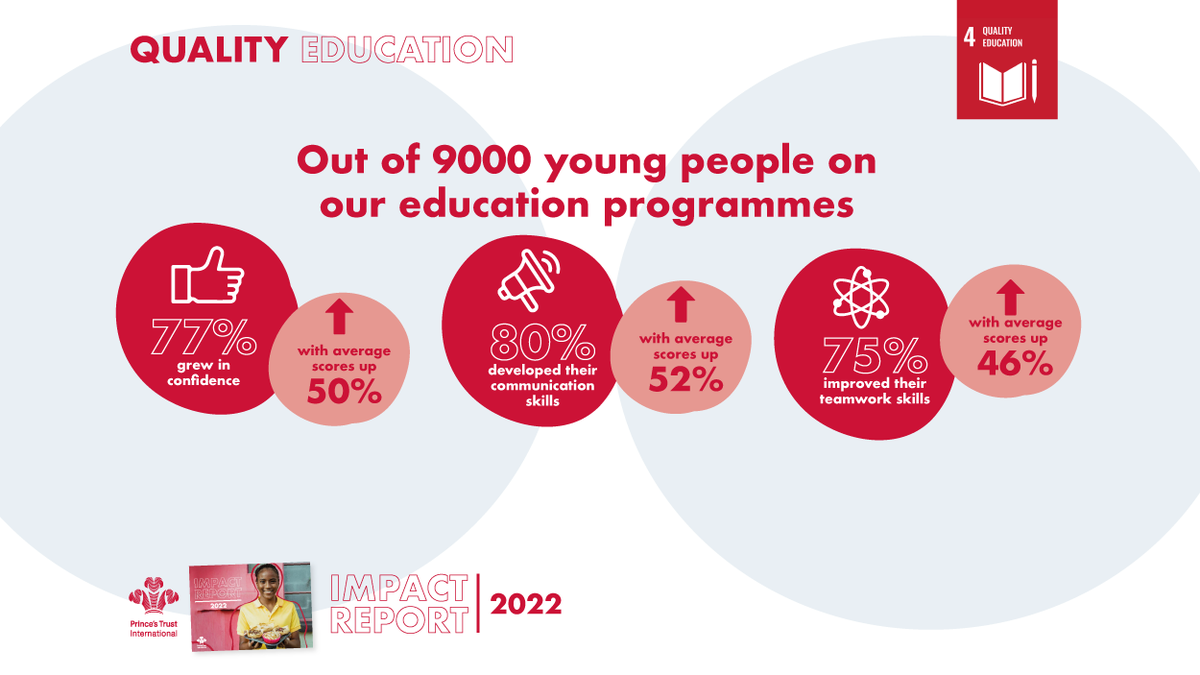 #impactreport2022 Last year we supported 9000 young people on our #education programmes. - 77% grew in confidence - 80% developed their communication skills - 75% improved their teamwork skills #education #youthdevelopment