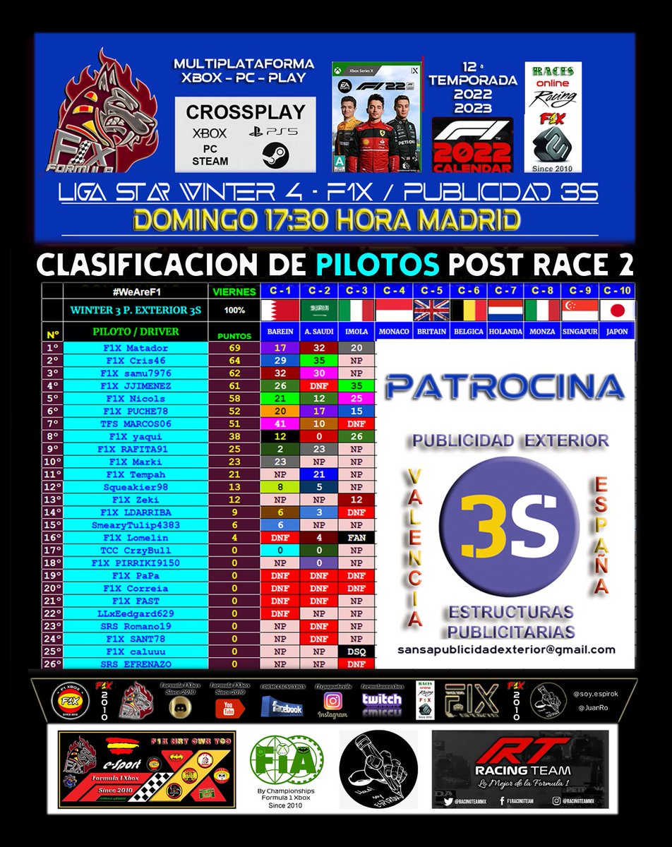 XboxFormula's tweet photo. Liga Star Winter 4-F1X
Estructuras Publicitarias 3S
Valencia-España
Race al 100%
Domingo 17:30 H. Madrid
Resultados
post Race 3/22
Gp Imola

Directos
https://t.co/GJTiC2KSst

Discord
https://t.co/Kt6wKVFW7J

Videoteca
https://t.co/0YvPXnqQeg

Web
https://t.co/Itisuhvzb1 https://t.co/UijwfUtNgu