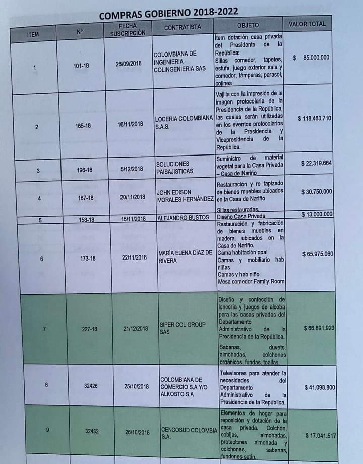 BryanGo97488282's tweet photo. Ahhhh pero de los 459 millones de pesos que se gasto el gobierno de @IvanDuque en vajilla y televisores y mkadas no habla el uribismo y la oposición 😔 . 
Les queda grande hacerse llamar así hptas 🤬 https://t.co/jdjjC2wQSl