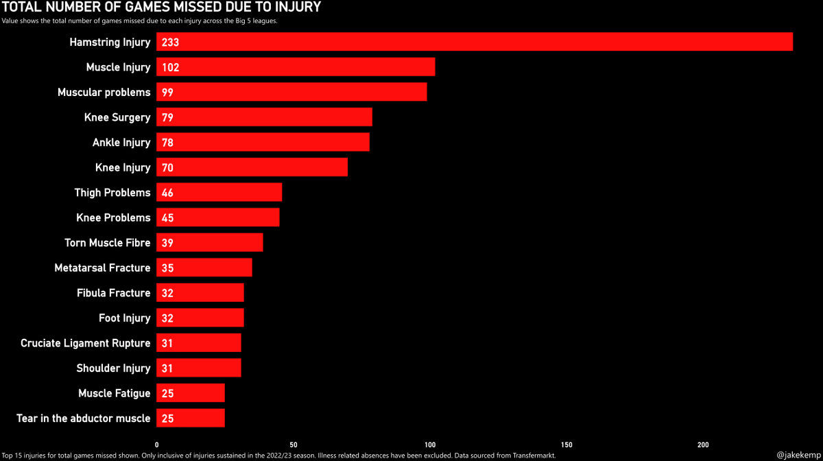 Hamstring injuries have been the most common cause for absences across the Big 5 leagues, accounting for over 14% of all injuries.

This season, hamstring injuries have typically left players out for 26 days and missing 4 games.