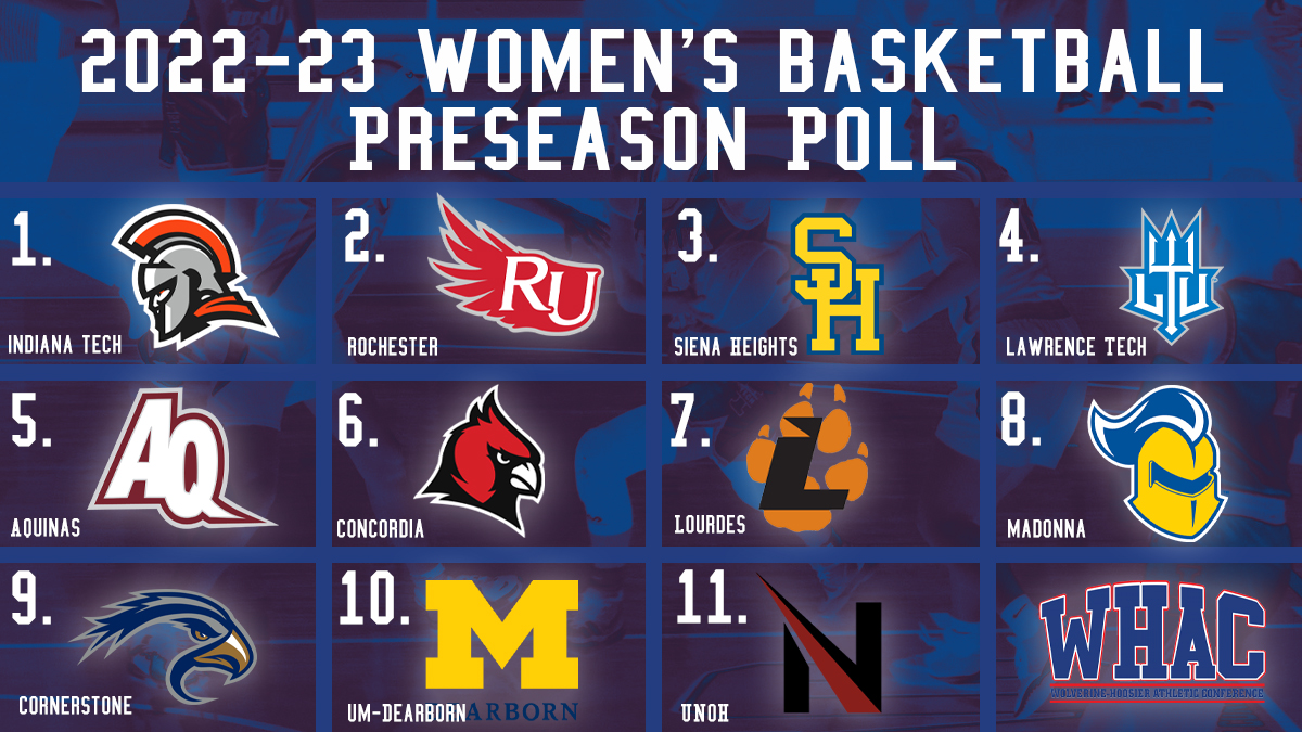 WHACAthletics's tweet photo. Women's Basketball Preseason Poll released
https://t.co/8oRFDZH2UN https://t.co/eD3Qq1uZYN
