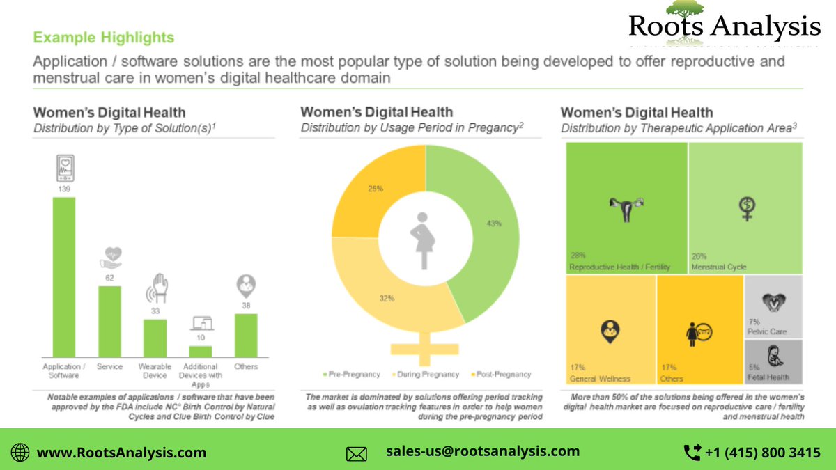 RootsAnalysis's tweet photo. Currently, there are more than 100 marketed solutions focused on womenβs digital health.
Some of the players listed in our report include @EITHealth @Elawoman1 @Endodiag1
Source:- https://t.co/zTxyuh6vIT
#WomenβsDigitalHealth #RootsAnalysis https://t.co/VSDL3bNUQx