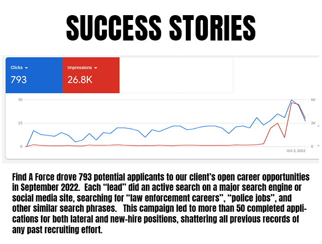 FindaForce's tweet image. Check out these numbers! In September, Find A Force drove nearly 800 potential applicants to a Midwestern police department's open positions which returned 50 completed applications for lateral and new-hires.