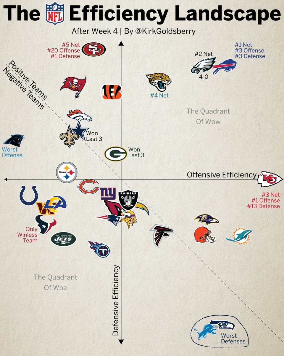 kirkgoldsberry's tweet photo. The NFL Efficiency Landscape. What Jumps Out? https://t.co/VZ7Mvj1GWN