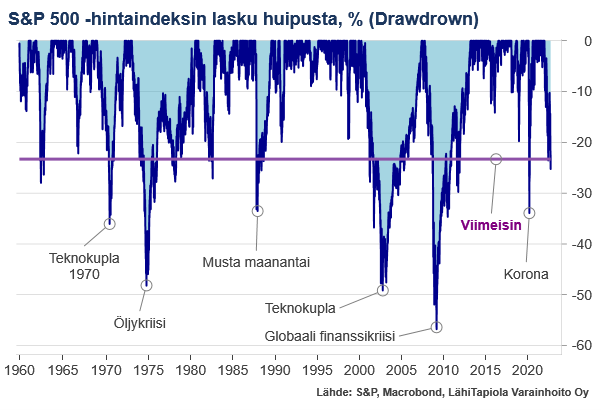 Osakkeet voivat aina laskea, eikä kunnon taantumaa ja tulosten laskua ole hinnoiteltu, mutta jos tästä aloittaa esimerkiksi kuukausittaisen sijoittamisen, niin jotkin ostopaikat tulevat osoittautumaan oikein hyviksi. On aika aloittaa #sijoittaminen #osakkeet