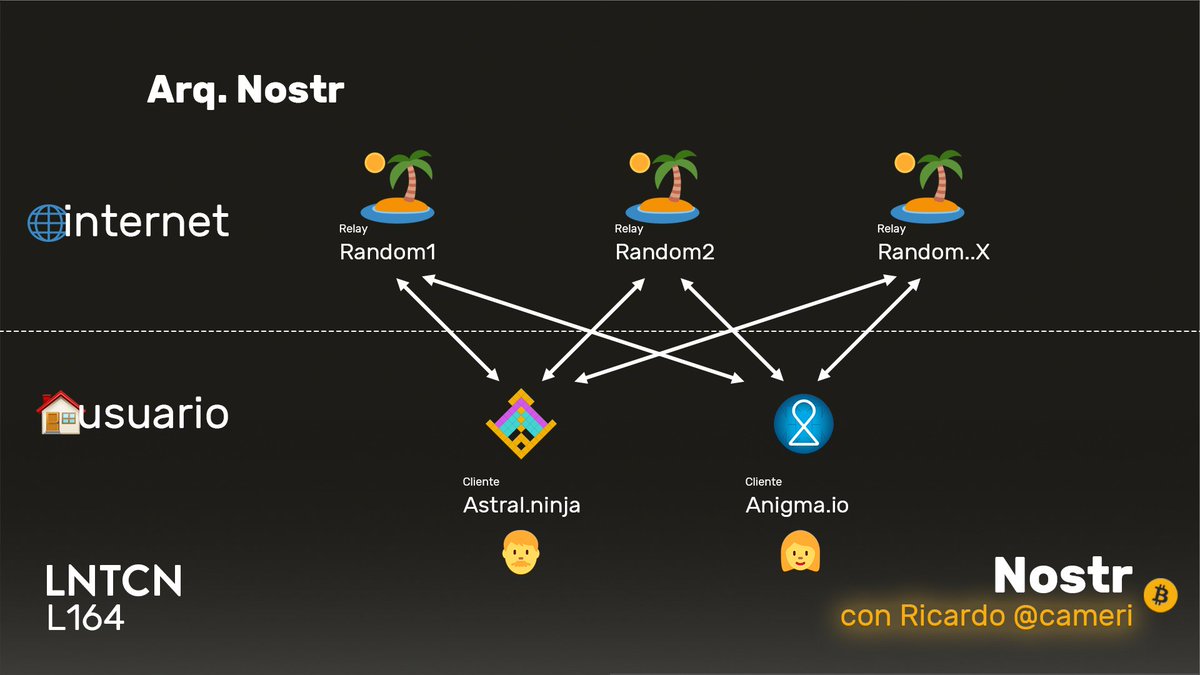 lunaticoin's tweet photo. Tres imagenes para entender cómo es la arquitectura y funcionamiento de #Nostr para resistir a la censura.
Más en el #L164 junto a @cameri
cc @fiatjaf
🟡 https://t.co/h93Z0ysh7p https://t.co/6RaoKbjnbA