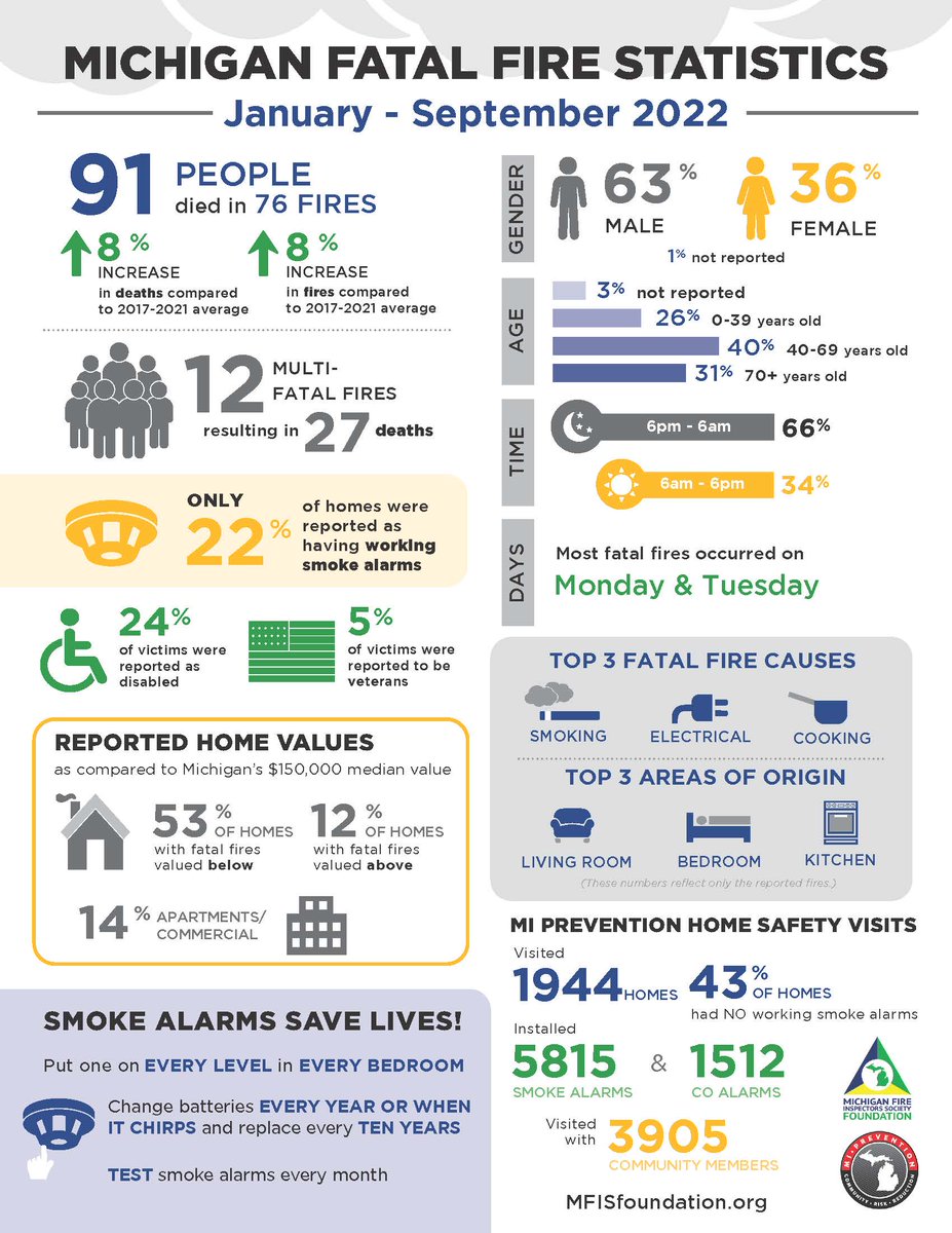 MiPrevention's tweet photo. 3rd Quarter #Michigan Fatal Fire Statistics are out and only 22% of homes had working smoke alarms!!!  

Have working smoke alarms in your home for early detection to escape a house fire.

#firedata #Michigan #fatal #families #disabilities #vets #night #male #increase https://t.co/1lZzx97Znp