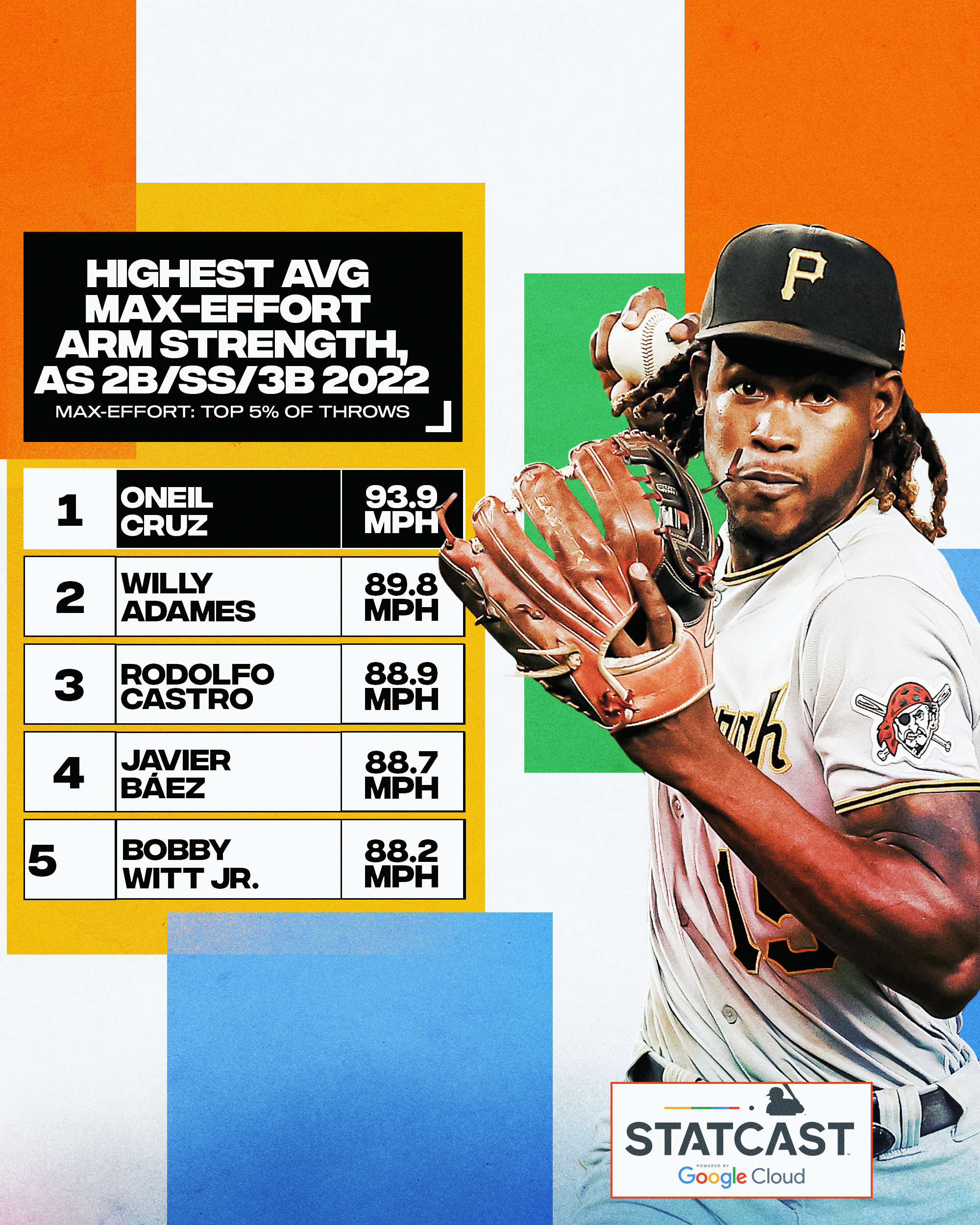 MLB Stats on X: Oneil Cruz's arm is in a league of its own. (MLB x  @googlecloud)  / X