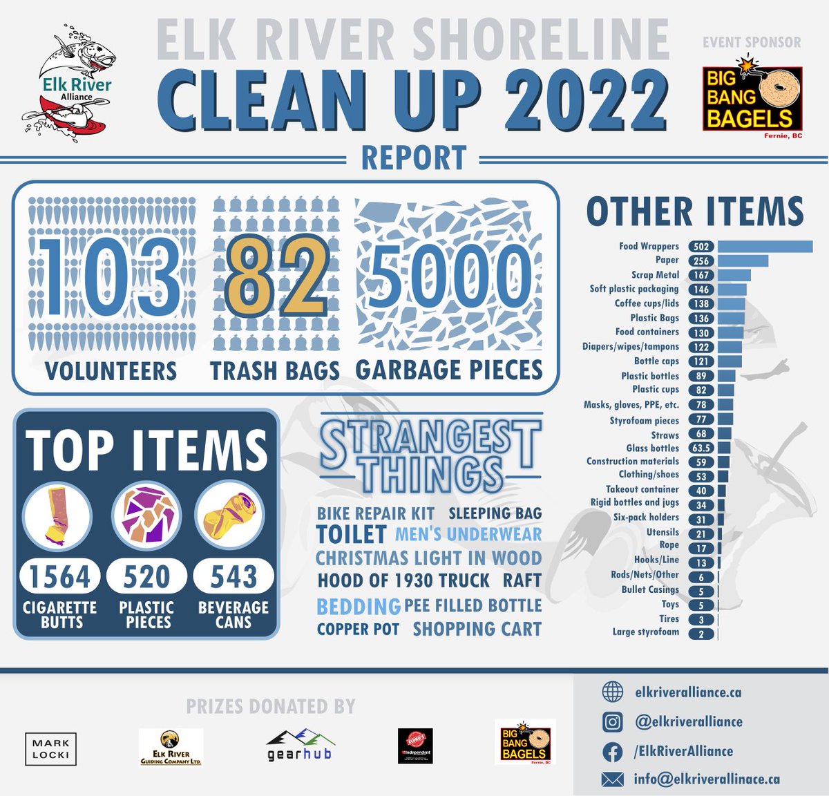 ElkRiverBC's tweet photo. Huge thank you to all who attended the Elk River Shoreline Clean Up 2022!! Our Elk River is 5000 pieces of garbage cleaner thanks to the help of over 100 volunteers! 

#infographic #scicomm #cleanup #worldriversday #conservation #nature #rivers #fernie #elkriver #scitwitter #ngo https://t.co/vpZVc0ZwFd