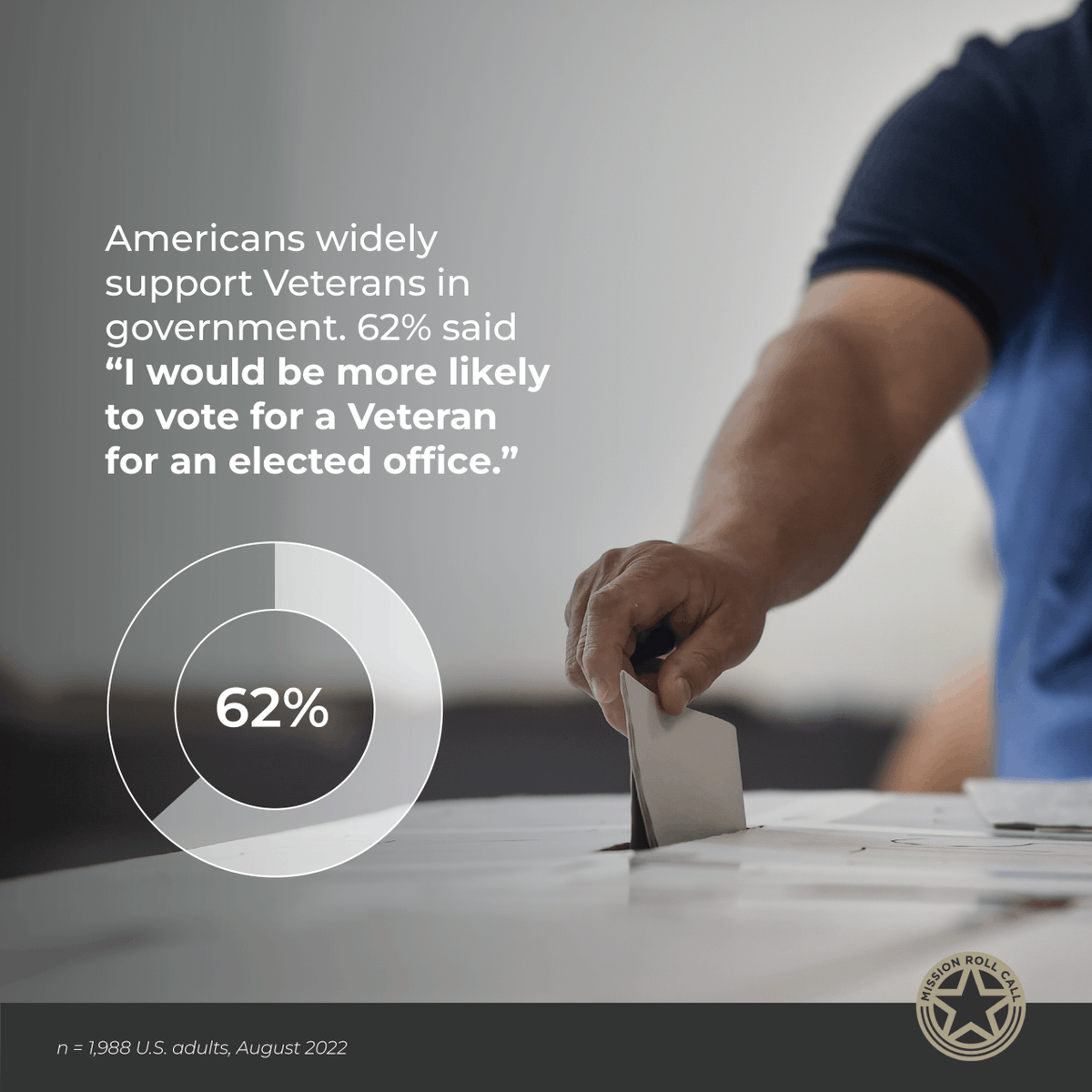MissionRollCall's tweet photo. Our research found that public support for Veterans is strong. But many do not know how to help or advocate for veterans issues.

Go to https://t.co/0Lp6JVhiz0 to learn more about supporting our Veterans through donations, volunteer time, and advocacy.

#MRCResearch #MRC https://t.co/UQCHBlPUKx