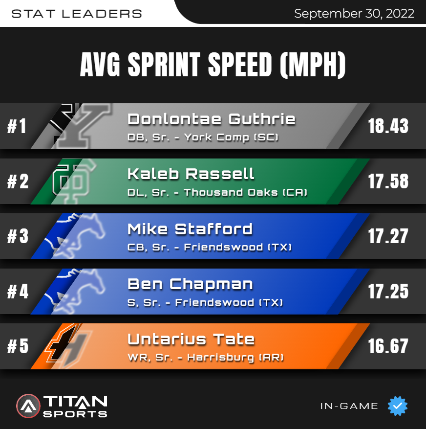 titansensor's tweet photo. September 30 High School Leader Board is up!
AVERAGE SPRINT SPEED
https://t.co/CwbhjOcbSw https://t.co/RNa0YfYsav