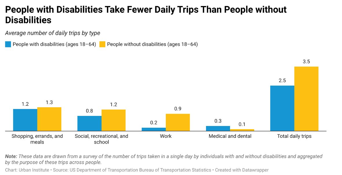 From <a href="/livfiol/">Olivia Fiol</a> &amp; Sophia Weng: Could shared autonomous vehicles improve transit access for people with disabilities? urbn.is/3e3rtRz