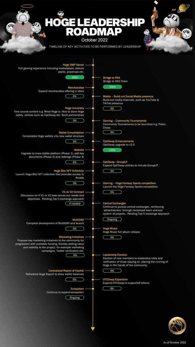 DailyHoge's tweet photo. #HOGE just dropped a bombshell — a massive updated roadmap 😧 The power of the O.G. DeFi Dog 🐶 is #stronk and that supply just keeps on burning 🔥 https://t.co/Z4o21TfevO