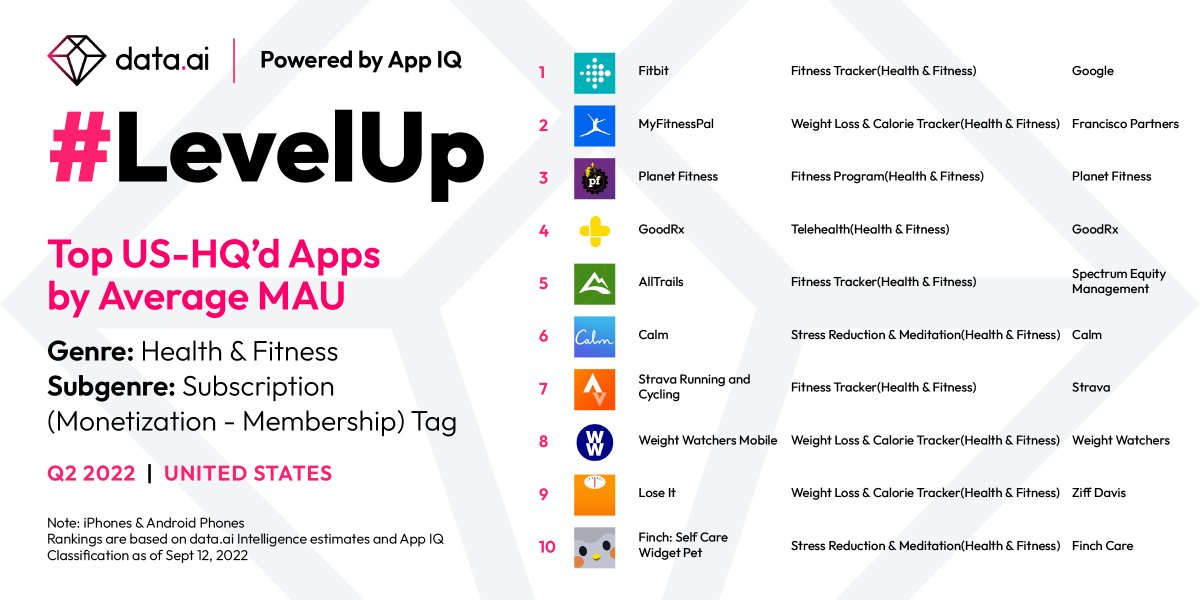 SensorTower's tweet photo. 🇺🇸In Q2, AMER was a powerhouse for health &amp; fitness (subscription) apps. Apps like @Fitbit (@Google), @MyFitnessPal and @PlanetFitness topped the chart by average MAU.

Find out which apps topped the charts in different verticals: https://t.co/oh6dPvvisd

#Health #Fitness https://t.co/XcEM9v0Elr