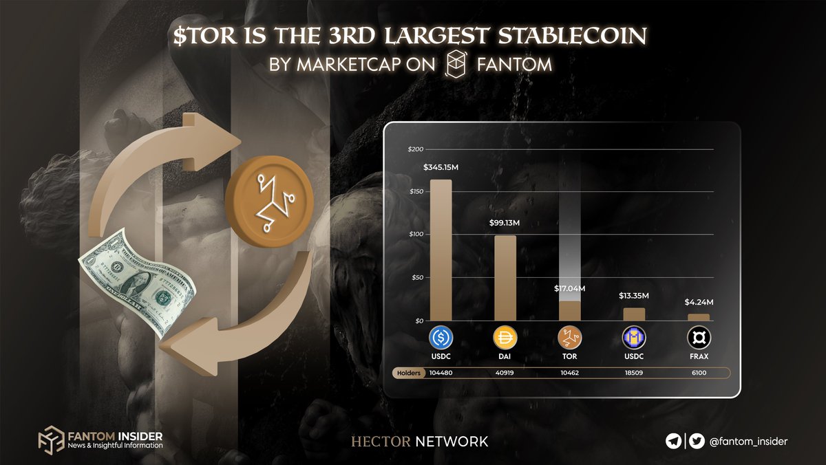 insider_sonic's tweet photo. JUST IN: $TOR, a stablecoin powered by @Hector_Network, is now the 3rd largest #stablecoin on @FantomFDN by MarketCap 🎉

☑️ 100% collateralized
☑️ Mint: $TOR < 45% of the Curve pool
☑️ Redeem: $TOR > 65% of the Curve pool

Explore more below 👇

#Fantom $FTM #Hector https://t.co/1rS493QlyV