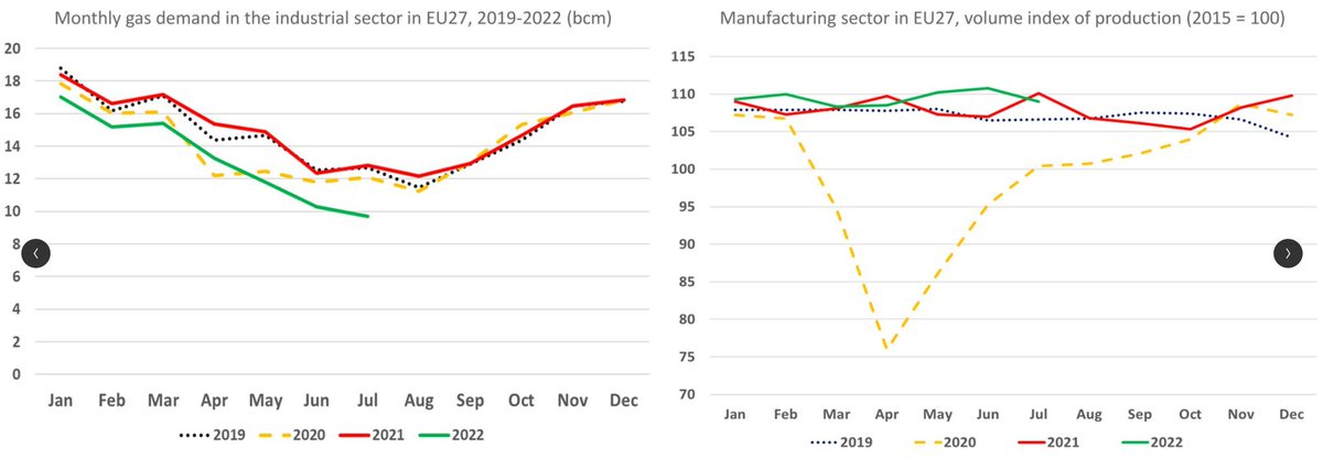 LionHirth's tweet photo. I keep staring at this chart.

What a difference between the 2020 and 2022 crises!

Major decline in output, tiny dip in gas consumption here. Zero decline in output, significant drop in gas demand there. https://t.co/E42RZiN1Xz
