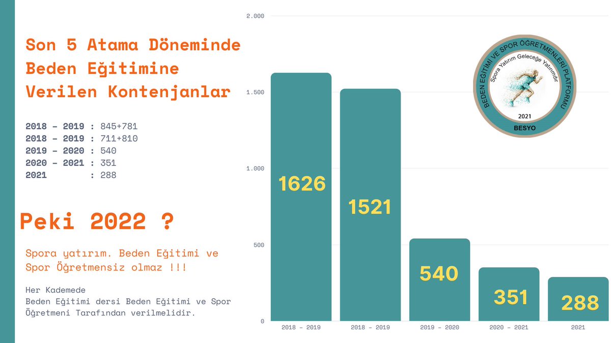 Son 5 Atama döneminde Alanımıza verilen kontenjanlar.
Her geçen yıl daha az Beden Eğitimi ve Spor Öğretmeni alarak nasıl yetenekleri keşfedebilir ve ülkemize başarılar getirebiliriz ?
Artık Her kademede Beden Eğitimi Öğretmeni olmalıdır. <a href="/tcmeb/">Millî Eğitim Bakanlığı</a> 
 #bedenegitimiilkokula