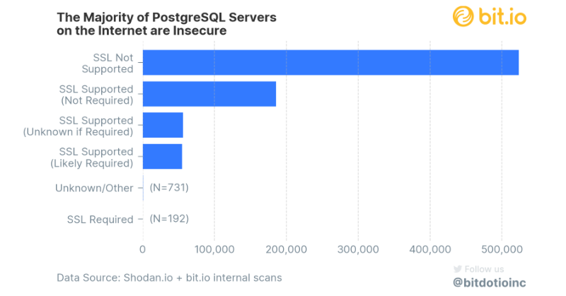bitdotioinc's tweet photo. https://t.co/ZjMueuf014 is secure by default: we require encryption. This is true of, at most, about 15% of the approximately 820,000 PostgreSQL servers listening on the Internet. Read about the state of online #postgres security in the latest post from The Inner Join. #security