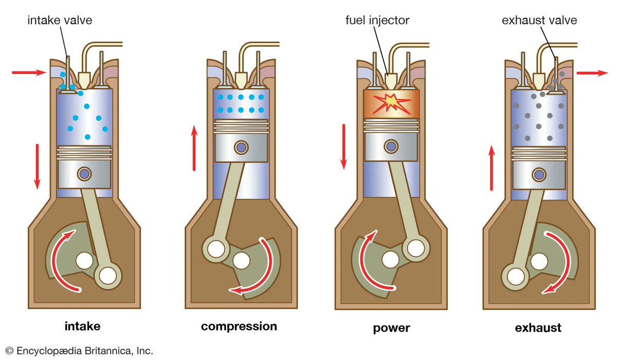 HavinWyatt's tweet photo. This is an image I plan to use in my paper. It demonstrates a four stroke diesel motors components and visual aid to how power is created. This basic image will be helpful to display the rotation of the crank and movement of the piston itself along with the air flow. #RHUB392 https://t.co/iQTk9PVVyJ
