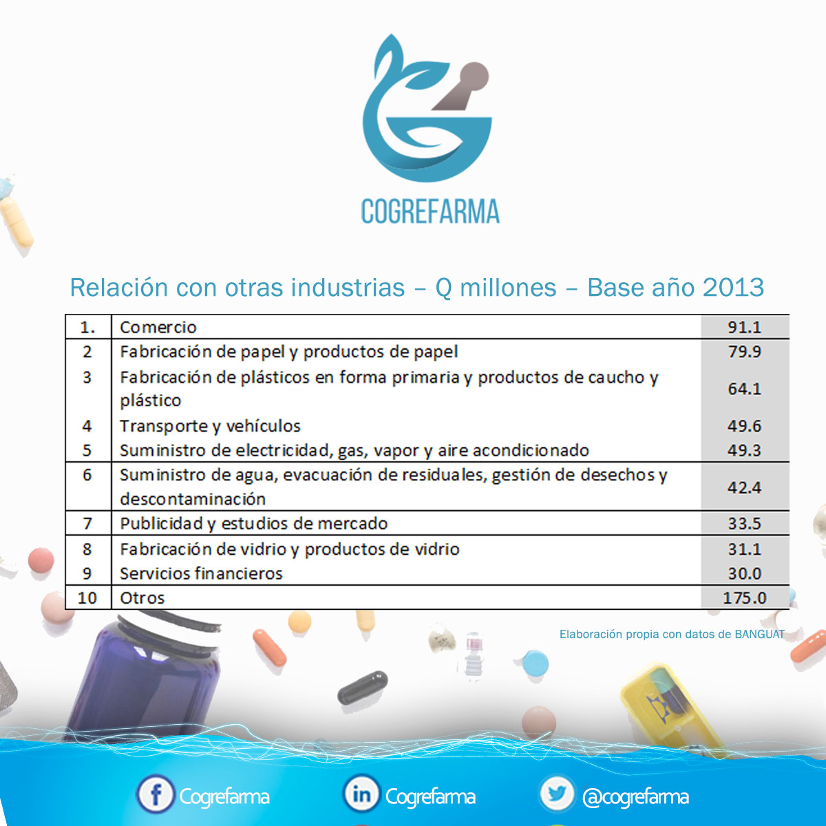 #HuellaEconómicaFarma La industria farmacéutica de Guatemala impacta a más de 50 actividades productivas, con más de Q 1,921.7 millones distribuidos en diferentes sectores, siendo las más potentes la fabricación de papel, fabricación de plásticos y comercio general (farmacias).