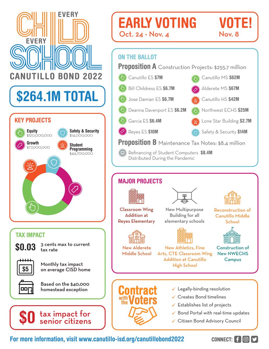 Judge, Chris (@eaglejudge91) on Twitter photo CMS Community, please review upcoming bond information. Stay informed and contact Mr. Judge if you have any questions. <a href="/CanutilloISD/">Canutillo ISD</a> <a href="/CanutilloMs/">Canutillo STEAM Academy</a> We are 🦅 CaMpuS of ChaMpionS 🦅 CMS Community, please review upcoming bond information. Stay informed and contact Mr. Judge if you have any questions. <a href="/CanutilloISD/">Canutillo ISD</a> <a href="/CanutilloMs/">Canutillo STEAM Academy</a> We are 🦅 CaMpuS of ChaMpionS 🦅