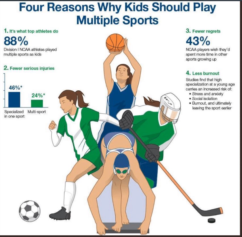 CoachCaoimhe's tweet photo. I’m seeing a lot of 1st year boys quitting school sports because ‘they need to focus on club soccer’

Parents &amp; coaches:
Your intention is to make your kid better at one sport by having them play ONLY that sport. You will actually make them worse at that one sport by doing this https://t.co/B3B9h6SXMc