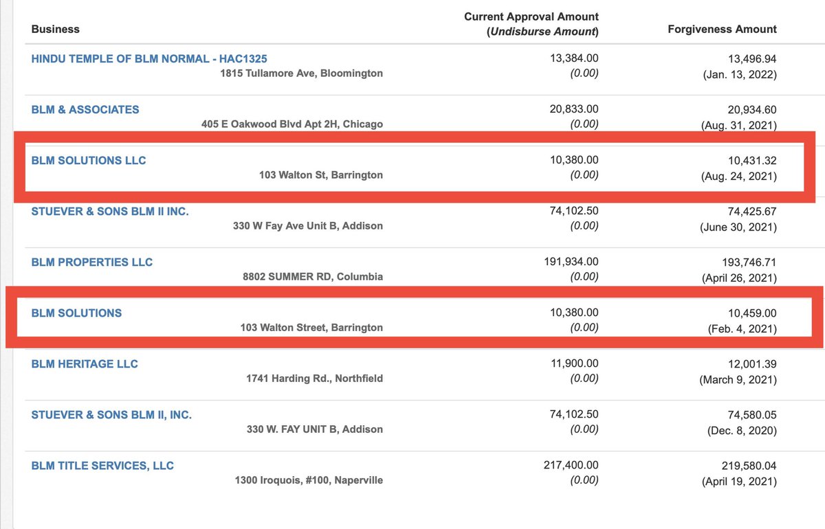 DaphnenotaVelma's tweet photo. @mclovin_barring 🤔 What happens if you get audited? Asking for a friend…Who receives PPP money for a business that no-one in this town knows anything about?  🤷‍♀️ #SBA #NCDF #FCA #FBI https://t.co/exFUyqVxYp