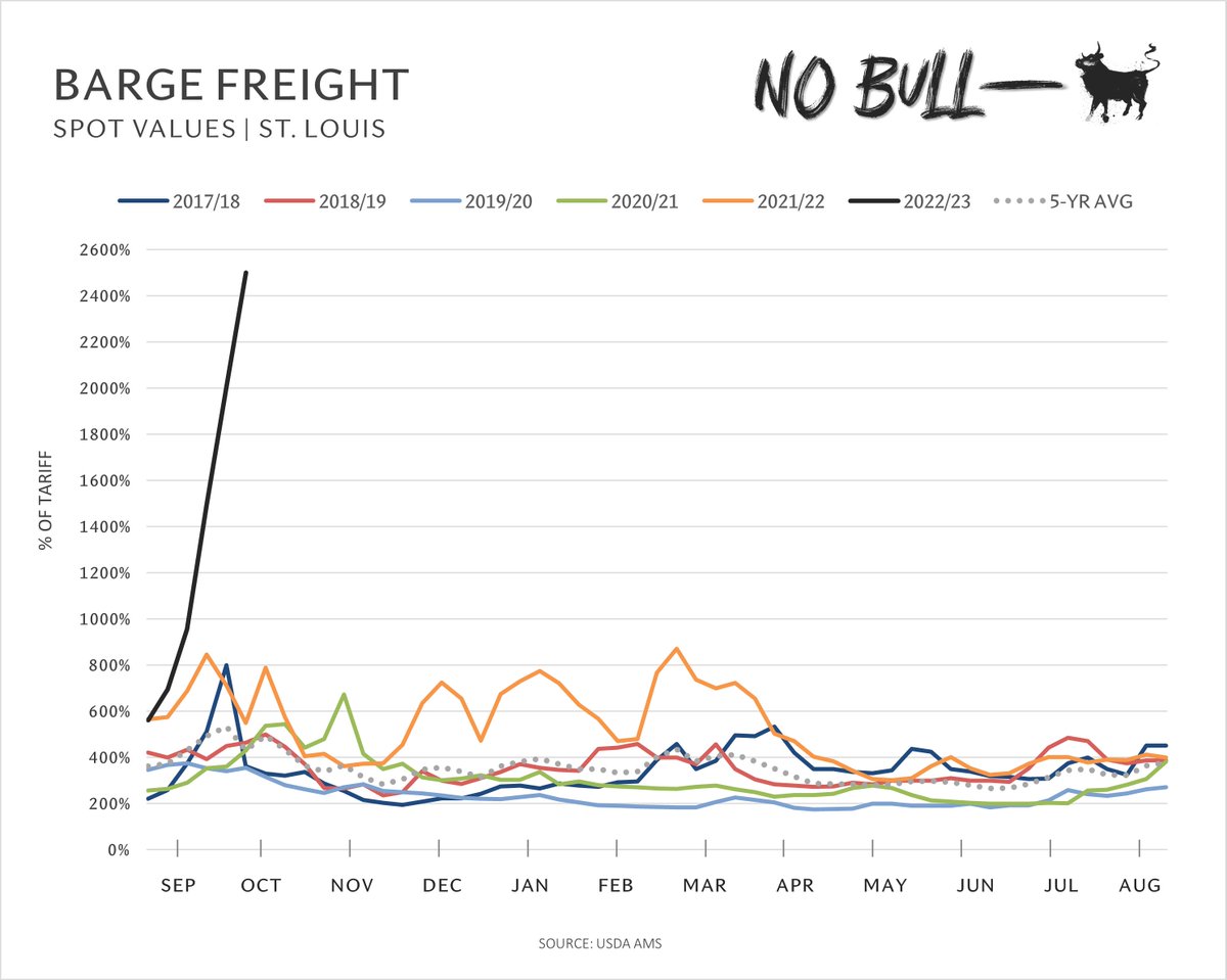 Buying a barge in St. Louis is like trying to get last-minute tickets to the World Series - it'll cost you 💰 Records continue to be shattered as last week's 2500% ($2.99/bu #soybeans) could soon be old news since the current offer is 3000% ($3.59/bu) grainbull.us2.list-manage.com/subscribe?u=10…