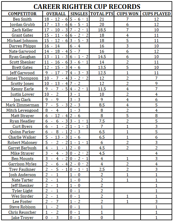 TheRighterCup's tweet photo. Heading into the 2022 Righter Cup, here's an updated look at individual records for all of our past competitors. https://t.co/KpP10LYAX7