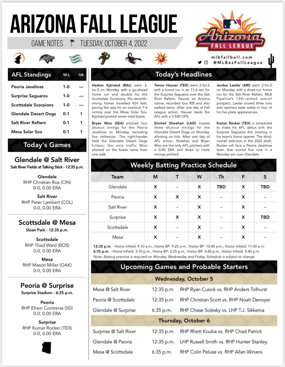 MLBazFallLeague's tweet photo. Here are your AFL Game Notes for Tuesday, October 4! https://t.co/I1zyURPuiK