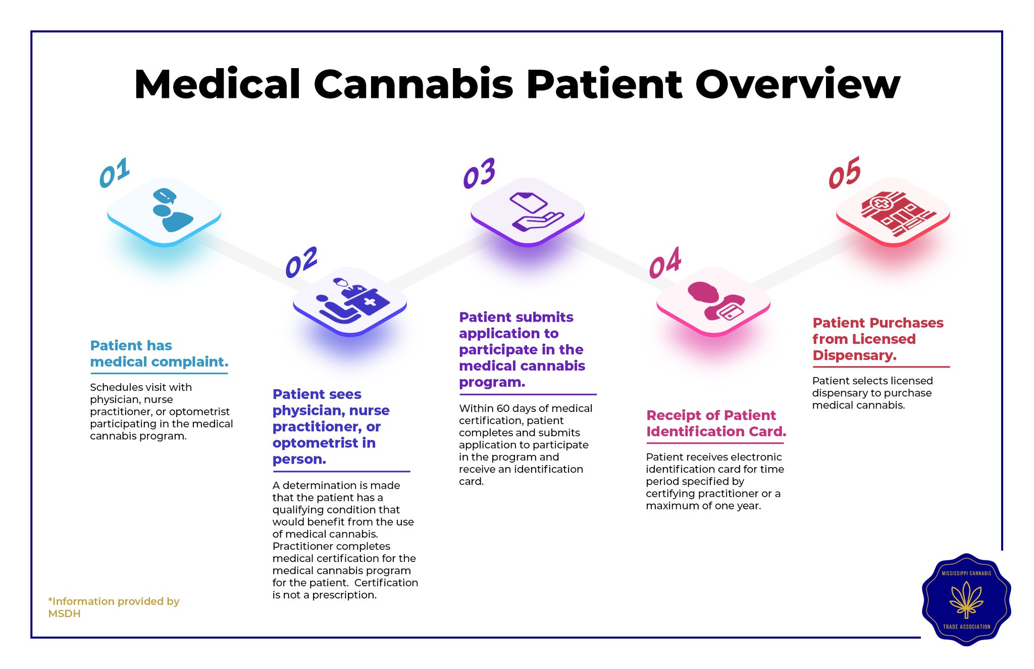 MSCTA on Twitter "Looking for information on how to obtain your