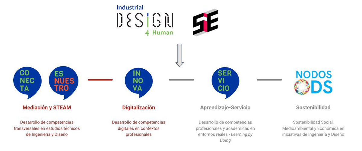 osantossopena's tweet photo. Desde @ETSIDI_UPM seguimos apoyando iniciativas en la que la mediación cultural|artística ayudan y proponen nuevos espacios de escucha, esta vez gracias a la mediación sociosanitaria

Experiencias piloto como la de @CSSonGotleu quieren acercarse a comunidades #ApS

#CONECTAETSIDI https://t.co/Il2JoD6I8z