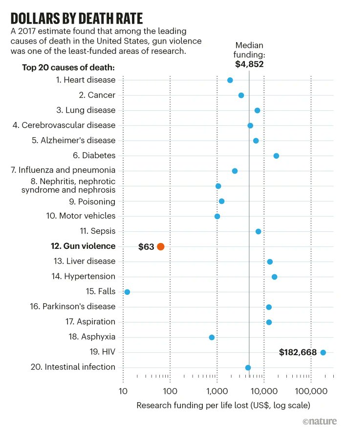 💀 Liver disease mortality is less then gun violence related mortality in the US. 💵 Research funding per life lost appears to be quite different. 📖 Ref: doi.org/10.1038/d41586…