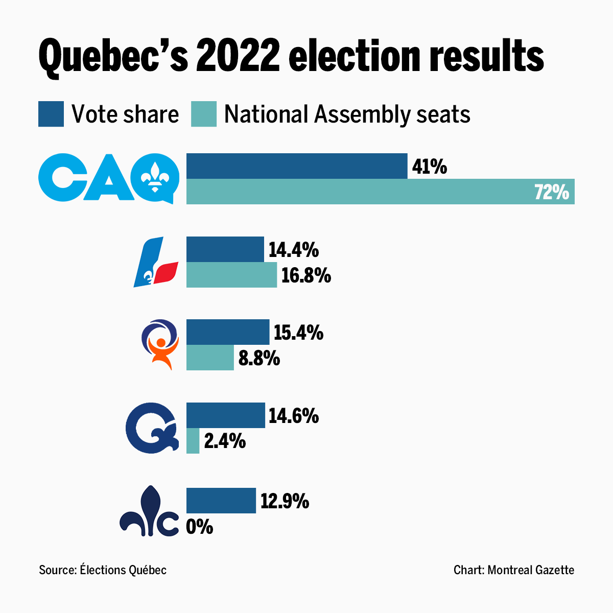 FairVoteCanada's tweet photo. So the winning party won 72% of the seats with 41% of the vote, the official opposition came 4th in voteshare, and a party over 530,000 people voted for won no seats at all.

Can we just implement proportional representation already? https://t.co/3EUmpMTXiA
