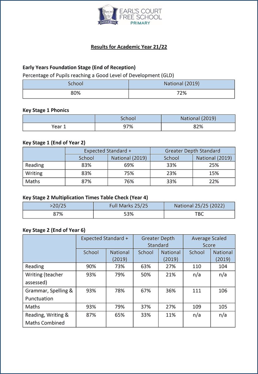 ECFSprimary's tweet photo. We are proud to share our national assessment results. If you are interested in joining our school, we currently have spaces in Year 5, please contact us: a.evangelos@wlfs-primary.org or 020 8741 9967. Attending @ECFSprimary will give you a level of priority into @WestLondonFree. https://t.co/cTa61Itth5