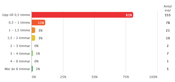 I vår undersökning svarar 92% att 1h eller mindre per dag är en rimlig tid att lägga på spel om pengar. Hade varit intressant att veta hur många spelare som i genomsnitt spelar längre än så och hur stor del av omsättningen de står för. <a href="/BOS_onlinespel/">BOS</a> <a href="/Sperbransch/">SPER</a>
