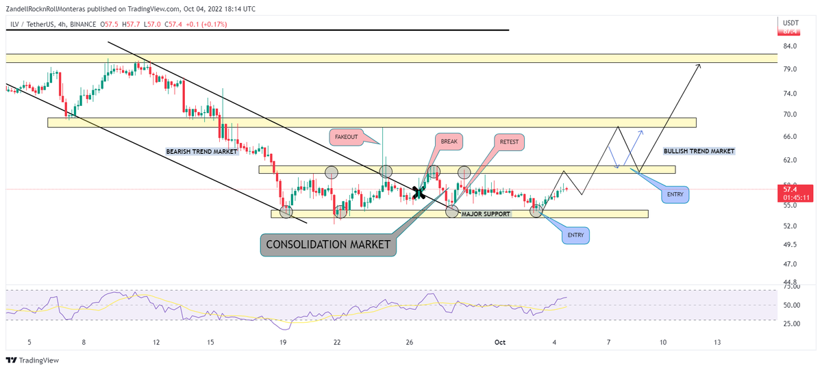 zandellmonteras's tweet photo. What's up guys?

I would like to share my bias or basic technical analysis on the market for @illuviumio $ILV. 📉📈

What do you think? 🤔
@arcade2earn @TheCryptoLark @Bitboy_Crypto @KieranWarwick 

#Crypto #illuvium #Altcoins #P2E #Web3 #ElonMusk https://t.co/lT5qYVPpiC