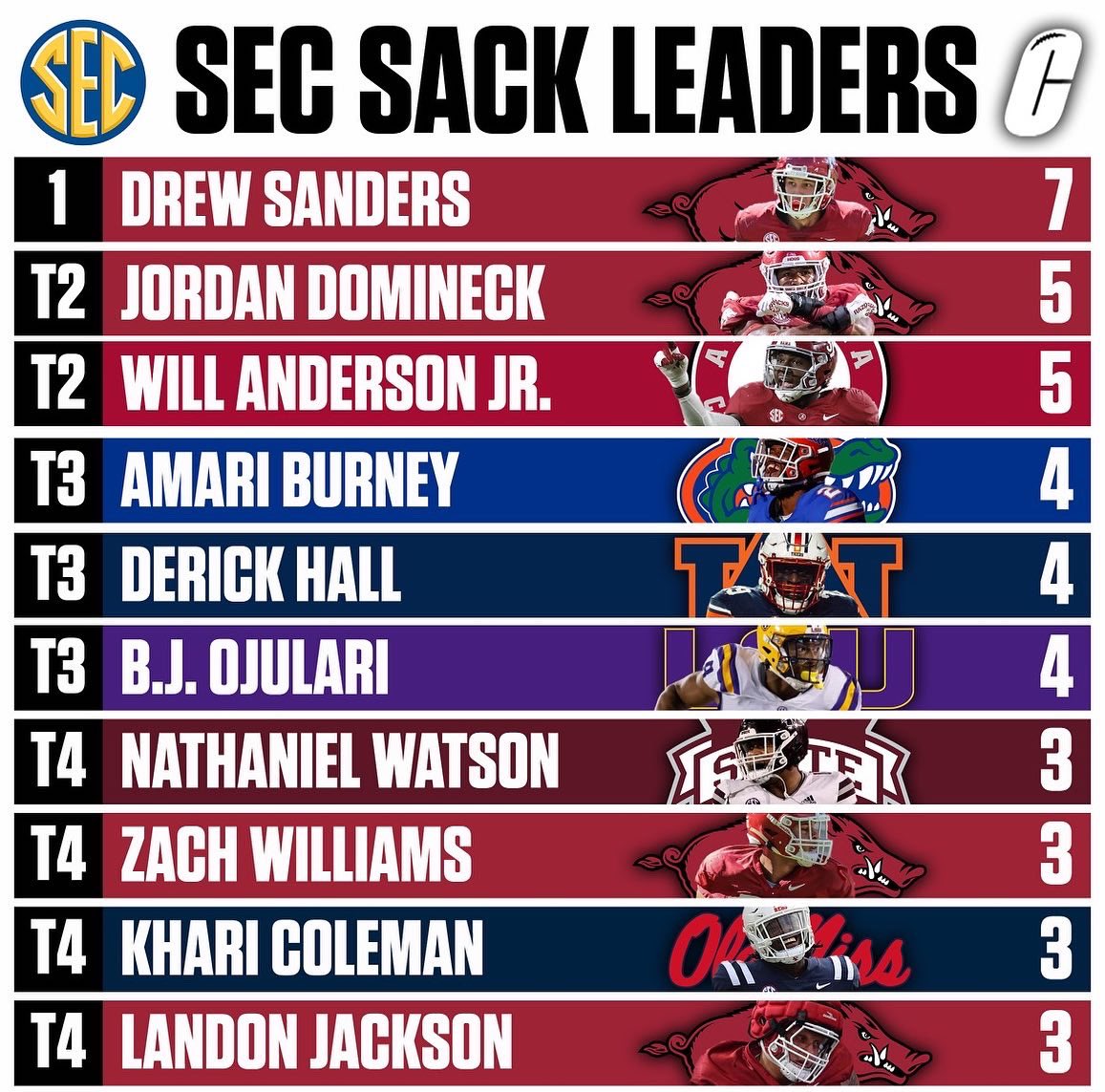 SEC sack leaders. Any surprises? 

#SEC #CollegeFootball #cfb #ncaa