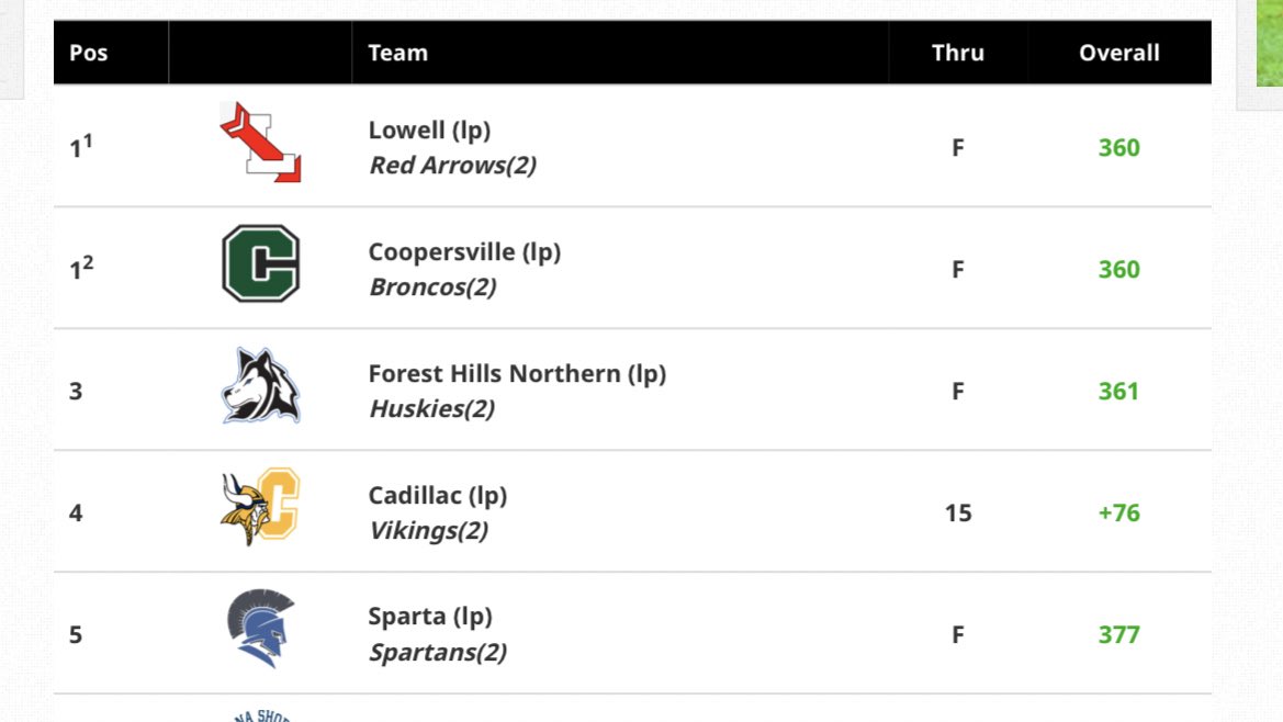 Lowell Golf tweet media