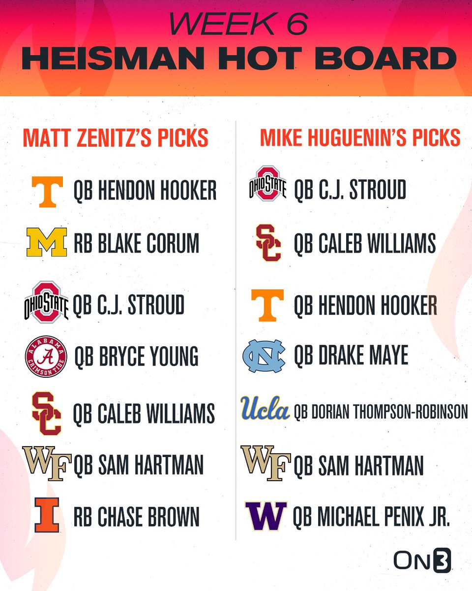 Our <a href="/on3/"></a> Week 6 Heisman board

on3.com/news/heisman-t…
