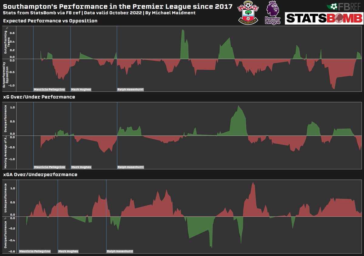 Our @mike_maidment has started his own #SaintsFC analytics account. Give it a follow! 