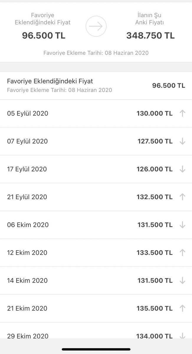 Bir aracınız var ve en iyi ihtimale 2020 Haziran ayında <a href="/sahibindencom/">sahibinden.com</a> a satılık ilanı açıyorsunuz. Fiyatınız 96.500 TL.Ardından 2 yıl 3 ay 26 gün (848 gün) geçmesine rağmen aracı satmıyor ve kademeli olarak ilanın fiyatı yükseltiyorsunuz. Siz ne yaşıyorsunz?