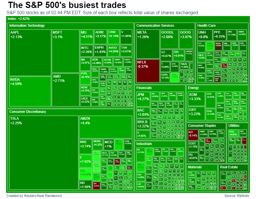 randewich's tweet photo. $TSLA by far the most traded stock today, with investors shrugging off worries Musk will sell more shares to pay for $TWTR. $NFLX is missing out on the S&amp;P 500's big rally. $SPX https://t.co/2lHltVNwPR