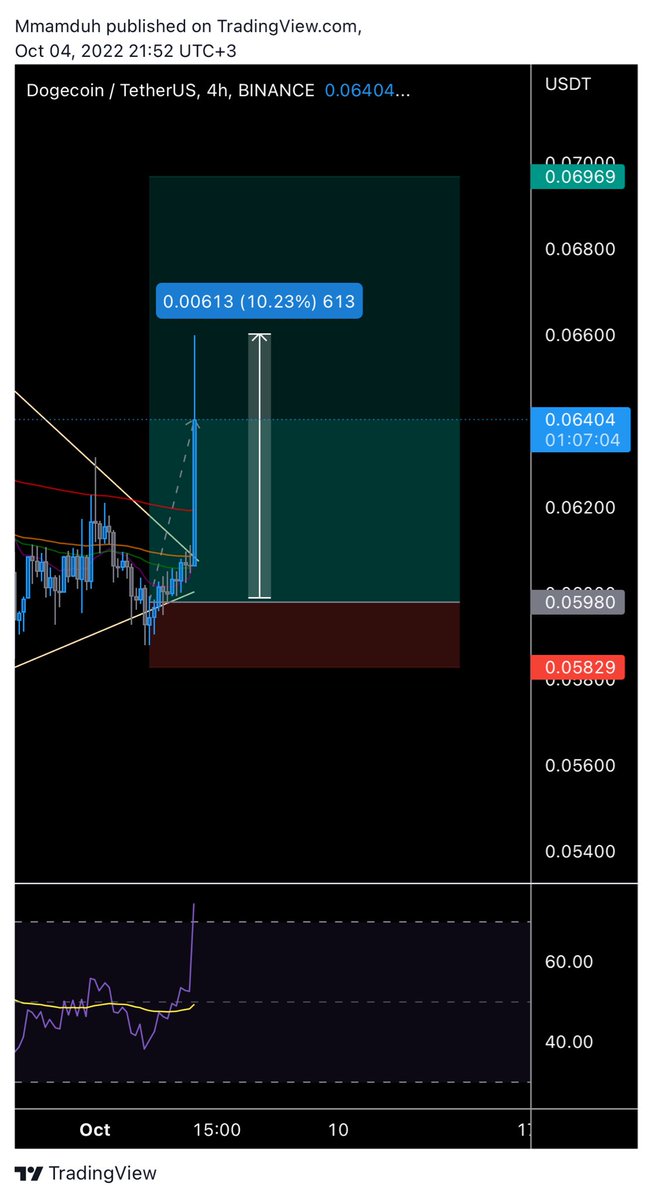 CryptoHazelnut's tweet photo. #dogecoin #dogearmy #dogeusdt #Cryptocurency #cryptocrash https://t.co/JT74Yr8gJB