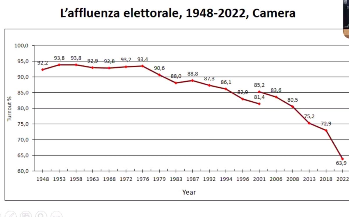 mattiamacellari's tweet photo. Spaventosa disaffezione alla politica...... https://t.co/PIXyHbQecx