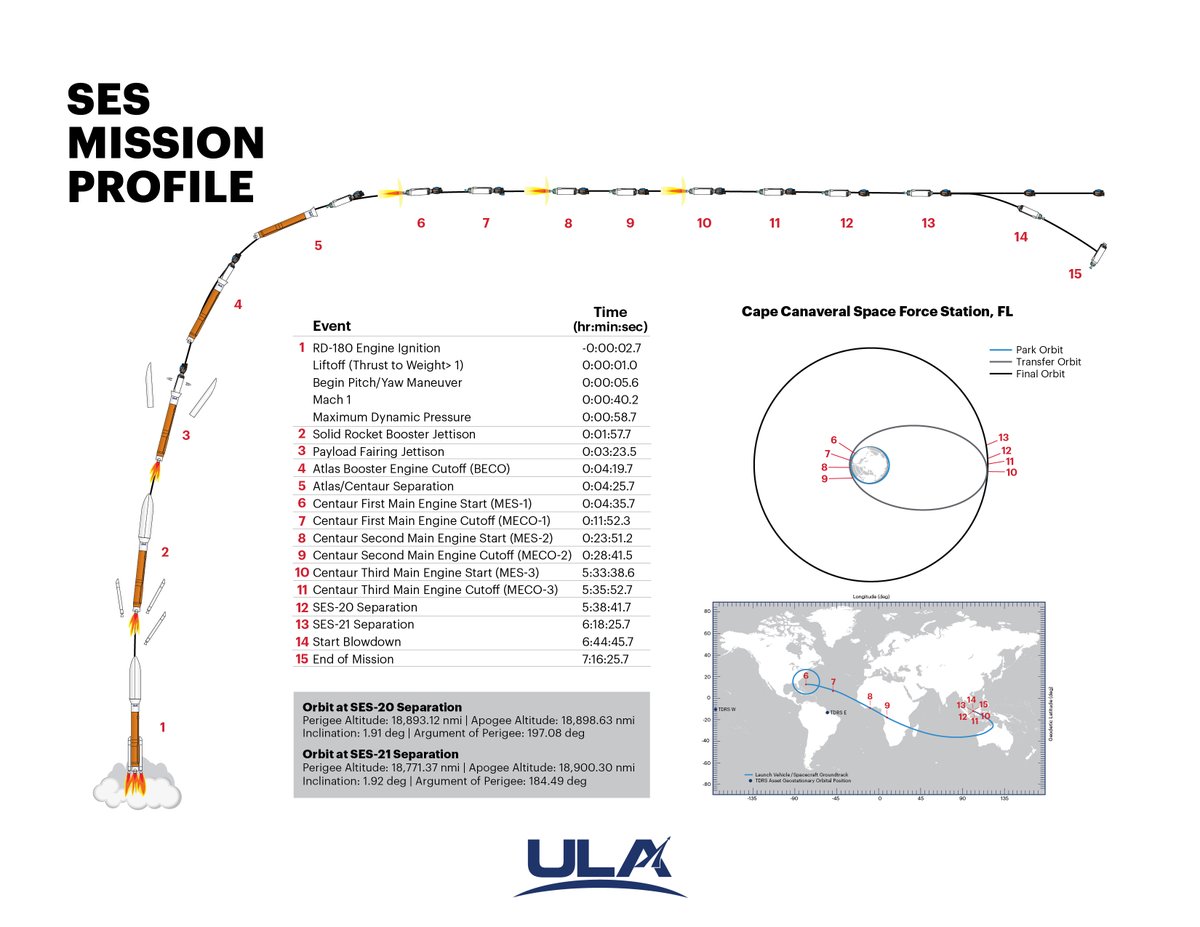 ulalaunch's tweet image. #AtlasV will be loaded with 66,000 gallons of liquid oxygen and liquid hydrogen once the count resumes. The first stage propels the satellites out of Earth's atmosphere and Centaur will execute three sequential burns to put the payloads directly into near-geosynchronous orbits.