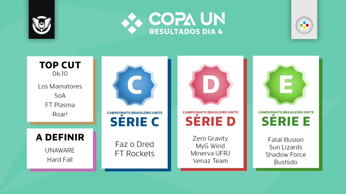 cbpunite's tweet photo. E termina a fase de grupos da Copa UN!

Todos os elencos inscritos já jogaram. Oito times já compõem as Séries C e D, oito vão decidir em alguns minutos para onde irão integrar suas vagas, e os 16 melhores elencos brigam na próxima quinta!

E aí, seu time se saiu como? https://t.co/0g8tLNWoHL