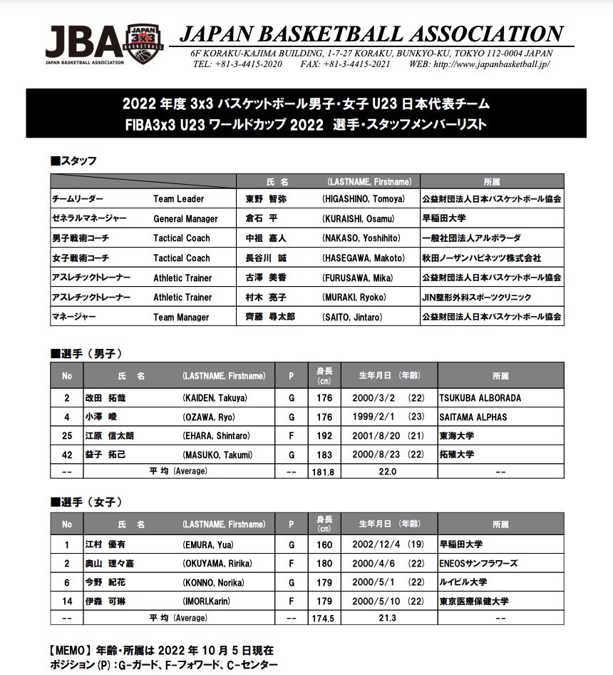 JAPAN_JBA's tweet photo. 「FIBA3x3 U23ワールドカップ2022」に臨む男女日本代表チームのメンバーを発表🇯🇵🔥
https://t.co/PvaCzKNcTp

#3x3
#AkatsukiJapan https://t.co/SROKAFs2u3