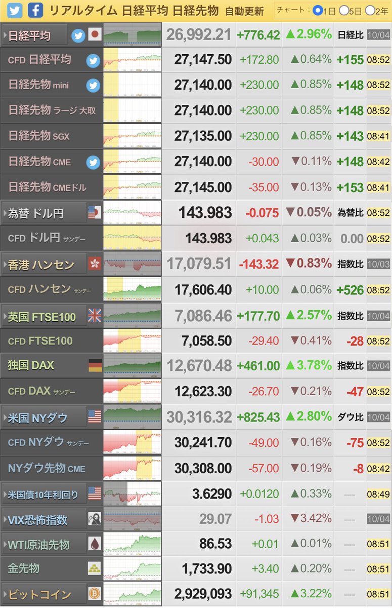 米国株🇺🇸急騰でボーナスステージ継続。 ・NYダウのMACDがGC期待 ・VIX指数DC形成か？ ・日経平均は抵抗ライン密集ライン意識。