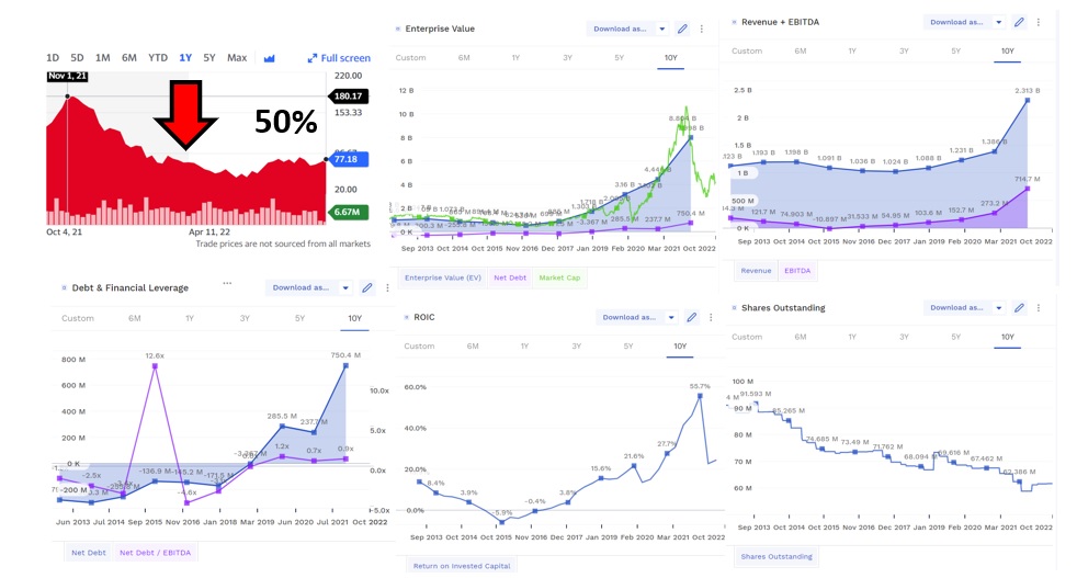 cstewartcfa's tweet photo. $CROX #CROXS trading at 9x EV / EBITDA and 7% free cash yield. Monster #Growth, #revenue, #EBIDTA and #Cashflow. Very Low #Debt. #ROIC +20% and buying back shares. #TRIFECT. Join the Cash Flow Club @ 💲👍👏👉 https://t.co/ujykrlmWFO https://t.co/4icr0q5WMn